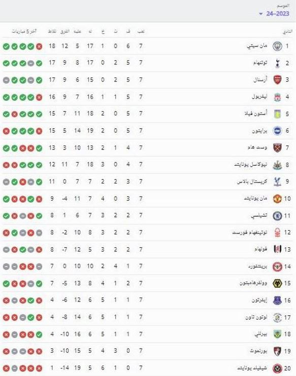 ترتيب الدوري الإنجليزي