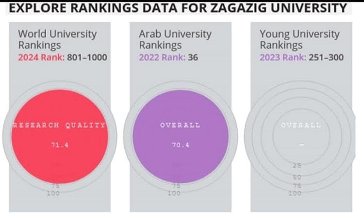 وأشاد د. خالد الدرندلي رئيس جامعة الزقازيق، بالإنجاز الذي تم تحقيقه، و
