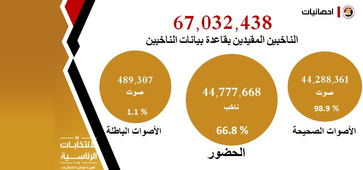 نتائج الانتخابات