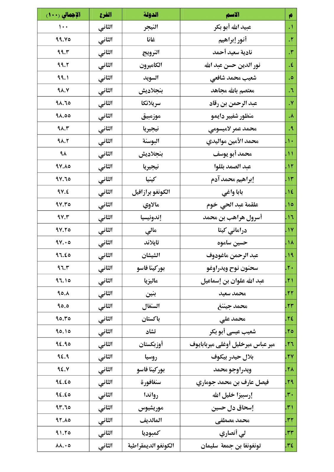 نتيجة مسابقة القران الكريم