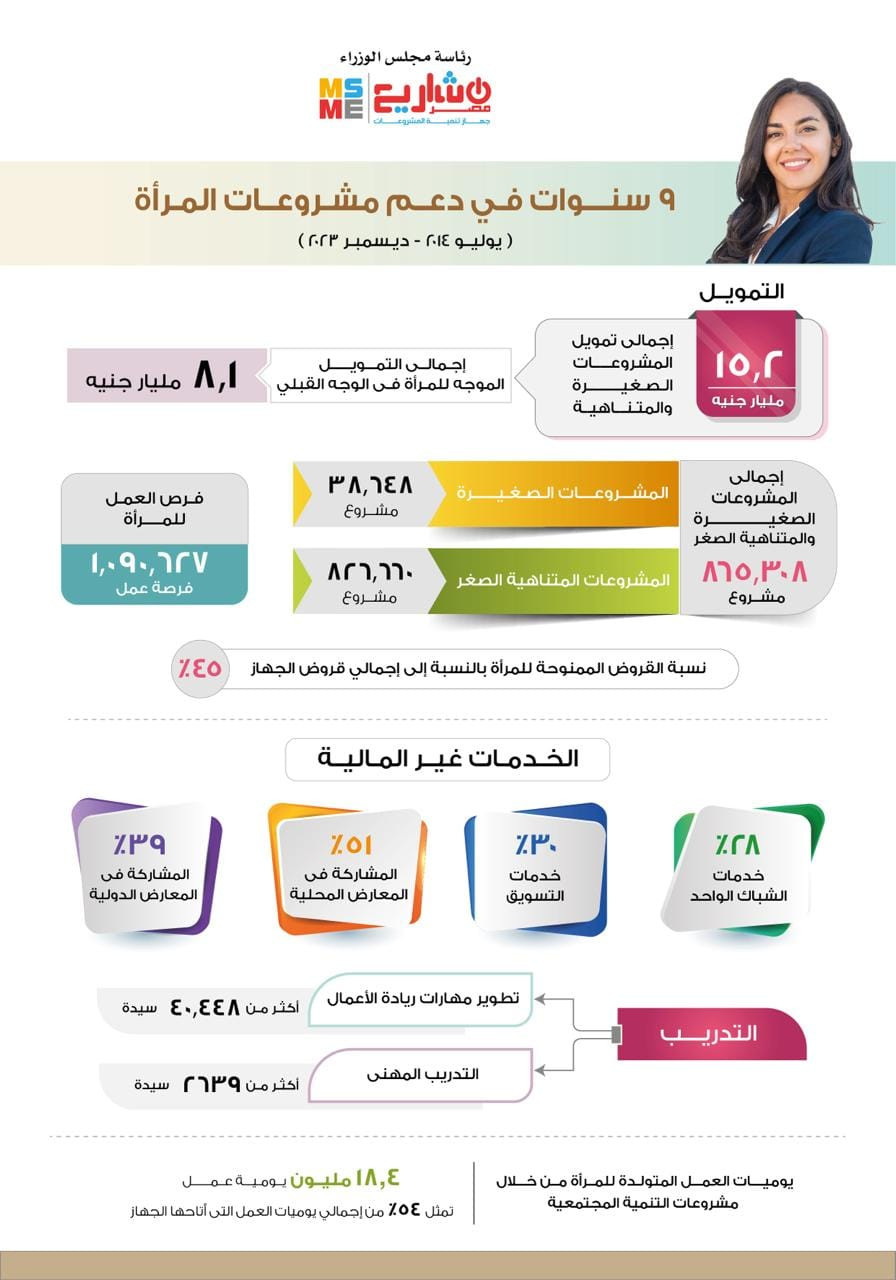 تنمية المشروعات