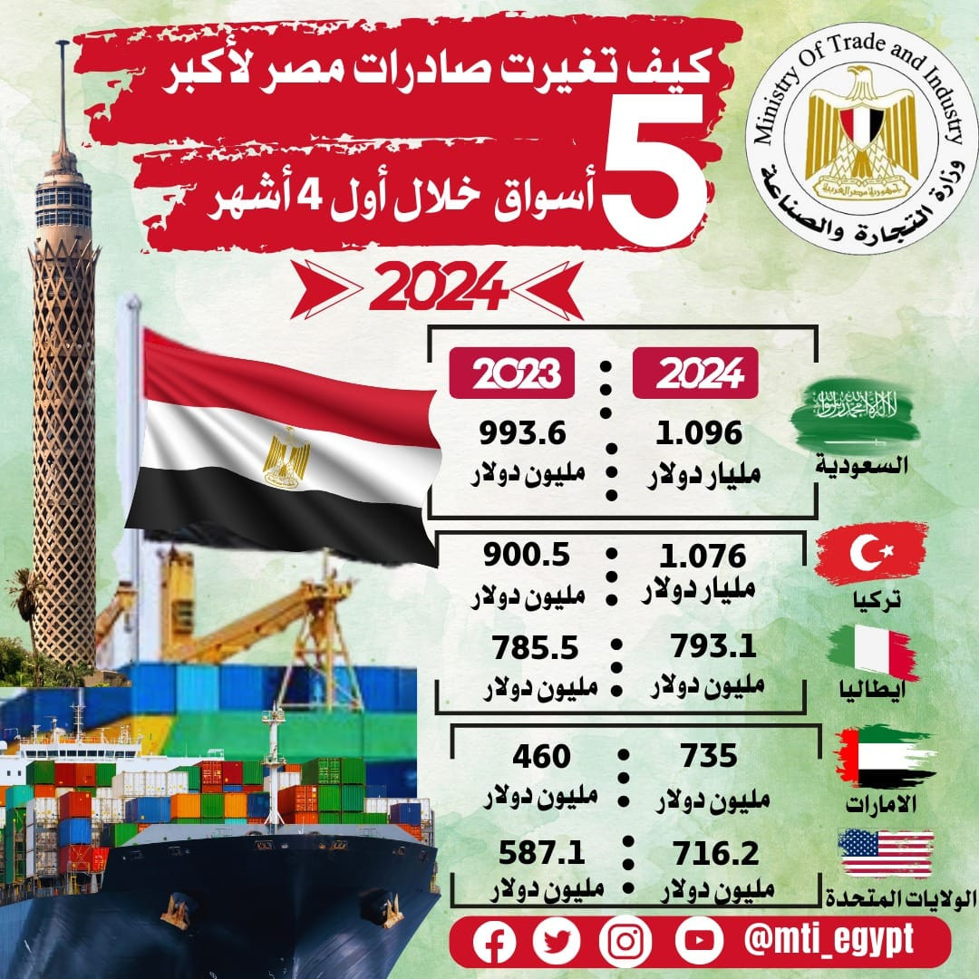 ارتفاع صادرات