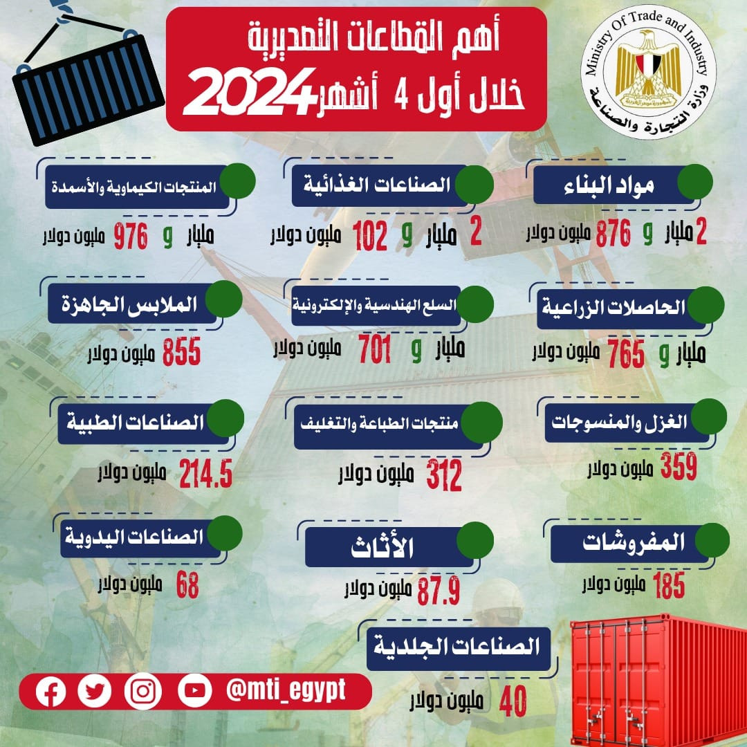 ارتفاع صادرات