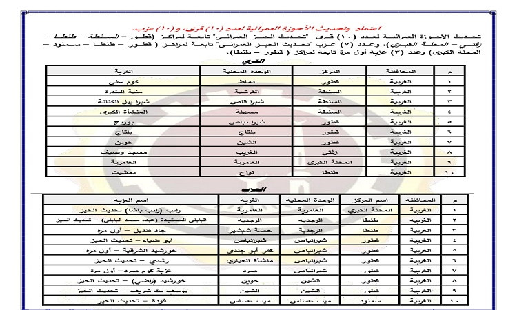 محافظ الغربية يعلن اعتماد الأحوزة العمرانية لقرى وعزب جديدة