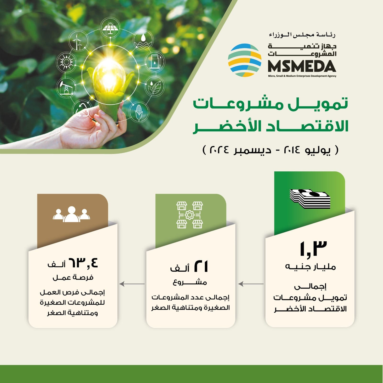 مشروعات الاقتصاد الأخضر