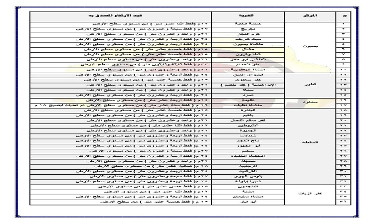 محافظ الغربية: الانتهاء من تحديث المخطط الاستراتيجي لــ 317 قرية