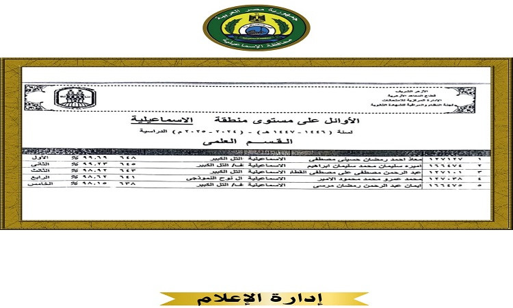 محافظ الإسماعيلية يهنئ الطلاب أوائل الثانوية العامة والأزهرية على مست