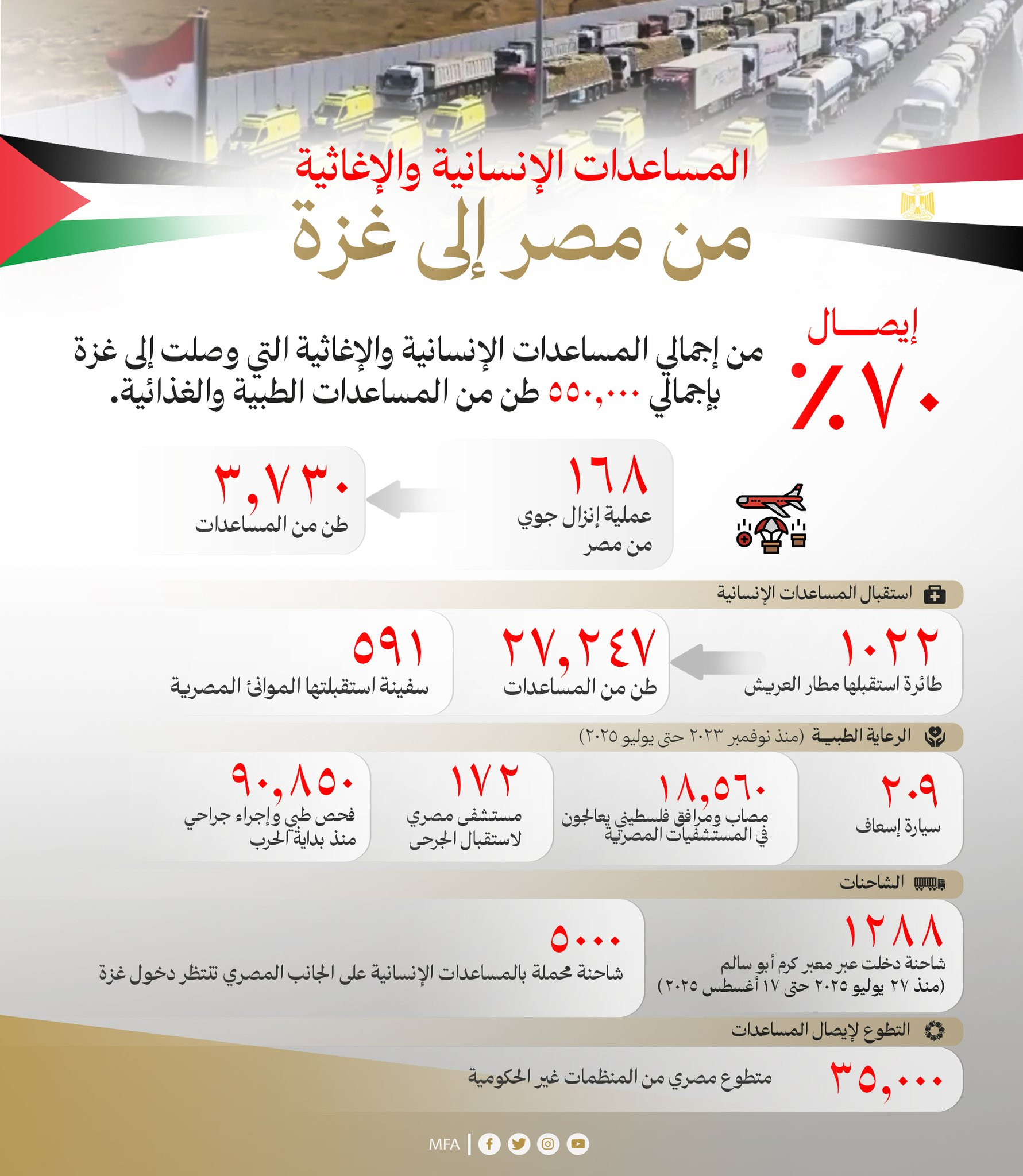 الجهود الإنسانية المصرية في قطاع غزة