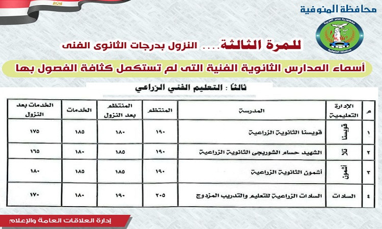 محافظ المنوفية يوافق على تخفيض درجات القبول في بعض المدارس الفنية