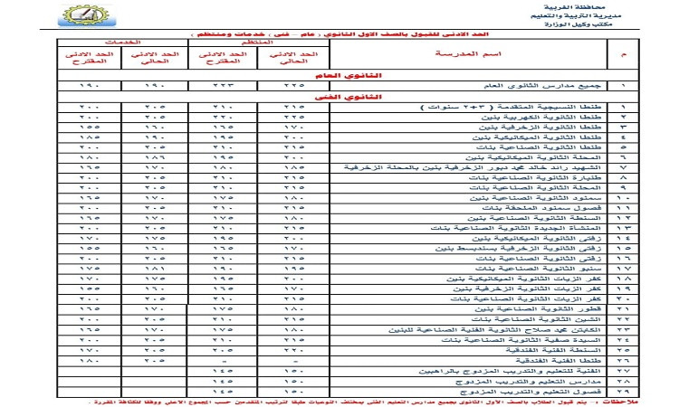 استجابة لأولياء الأمور..محافظ الغربية يخفض تنسيق قبول بالثانوي العام و