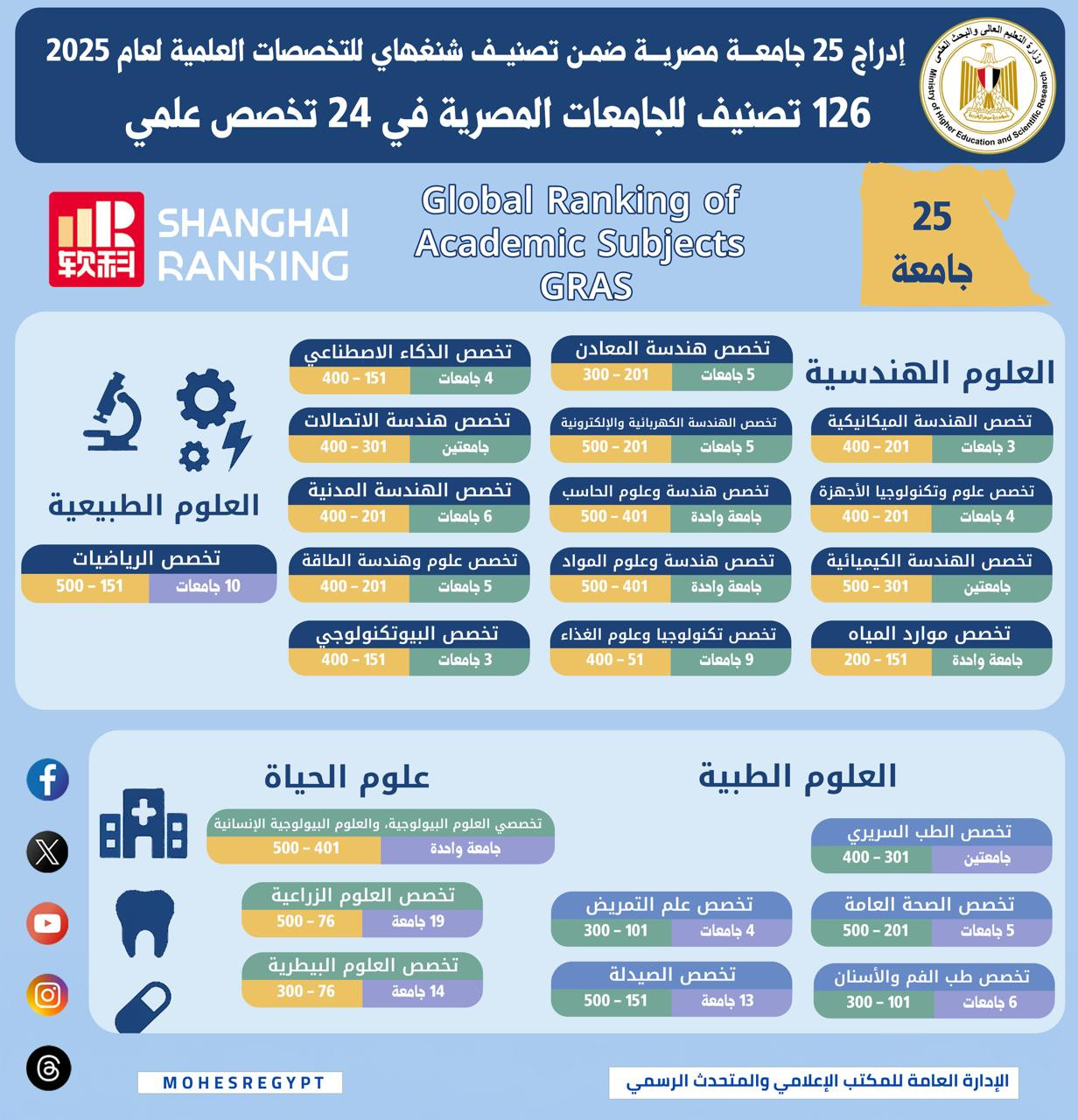 تصنيف شنغهاي