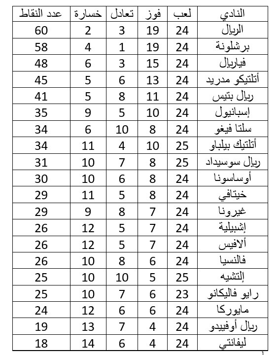 جدول  الدورى الإسباني