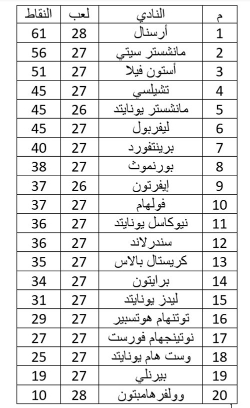 جدول ترتيب الدوري الإنجليزي