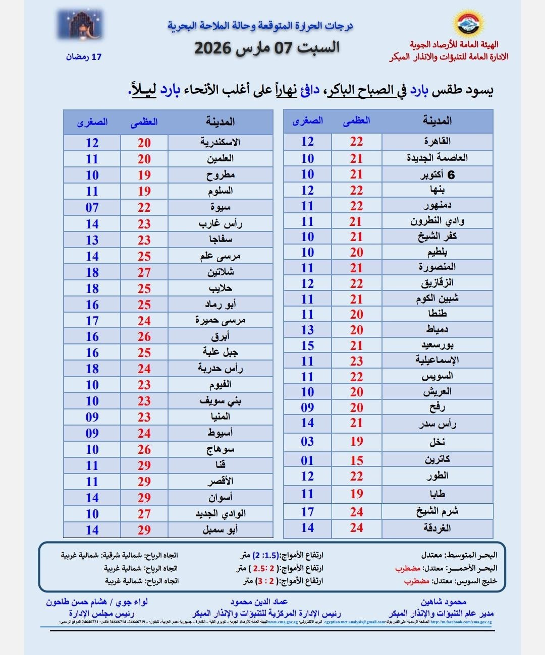 درجات الحراة