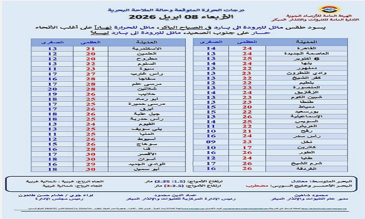 طقس الغد مائل للحرارة نهارا.. ومائل للبرودة إلى بارد ليلا
