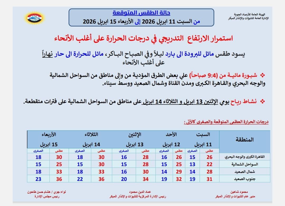 الأرصاد: غدا طقس مائل للحرارة نهارًا بارد ليلا.. والصغرى بالقاهرة 16
