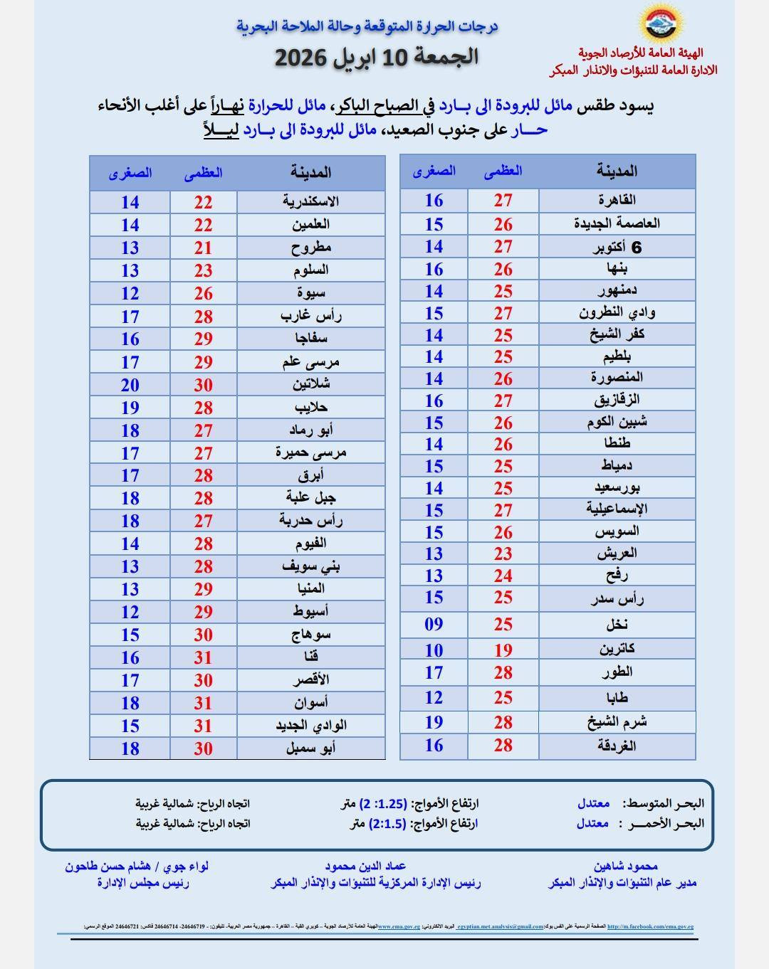 الأرصاد: غدا طقس مائل للحرارة نهارًا بارد ليلا.. والصغرى بالقاهرة 16