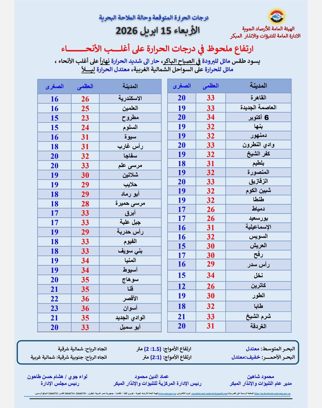 الأرصاد : غدا طقس حار نهارا معتدل ليلا والصغرى بالقاهرة 20