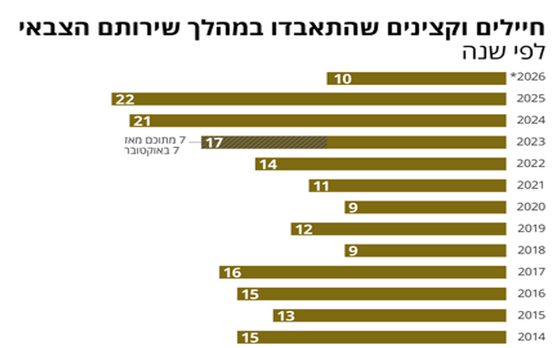 انتحار الجنود الإسرائيليين