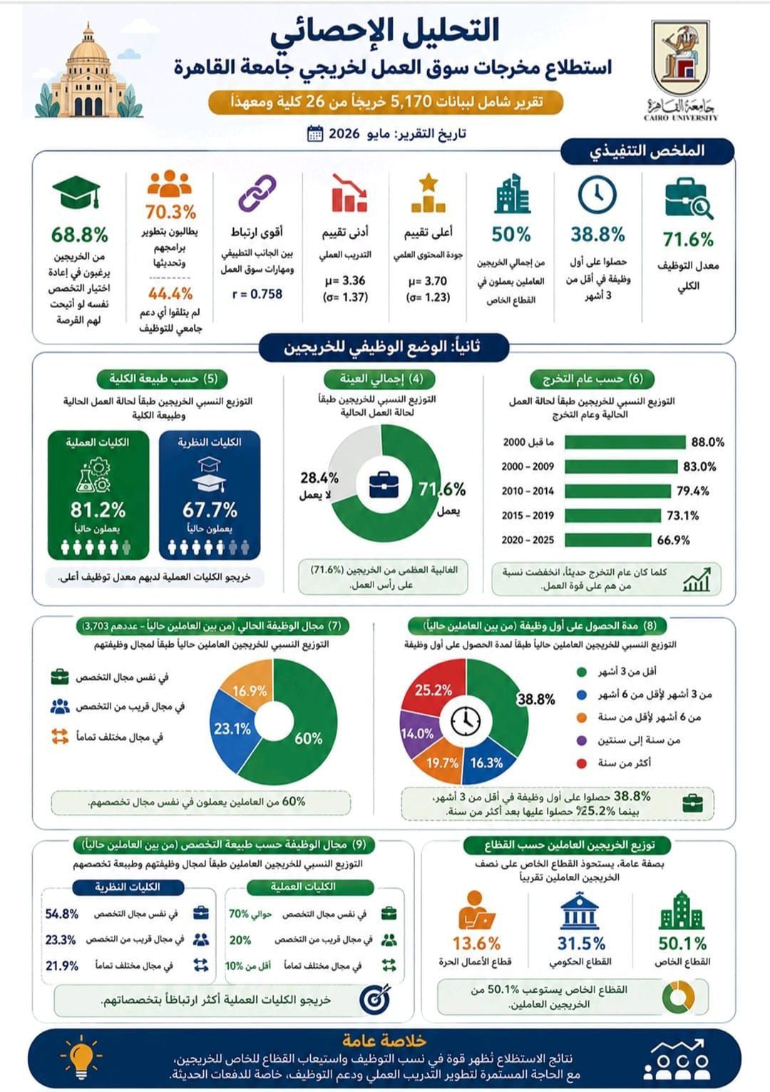 التحليل الاحصائي بجامعة القاهرة