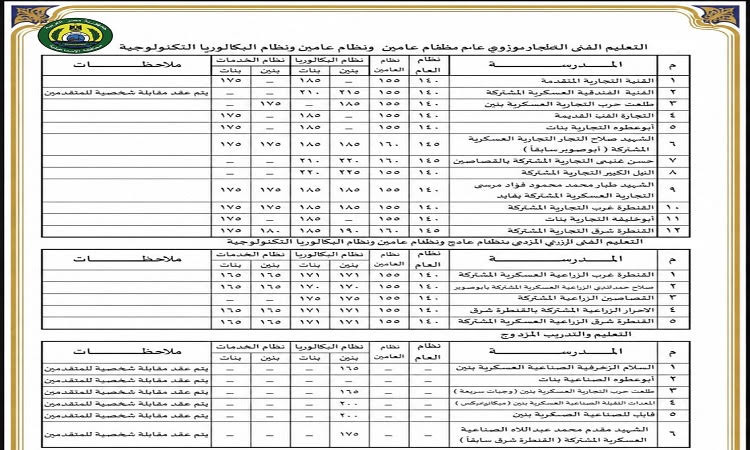 محافظ الإسماعيلية يعتمد درجات تنسيق القبول بالمدارس الثانوية