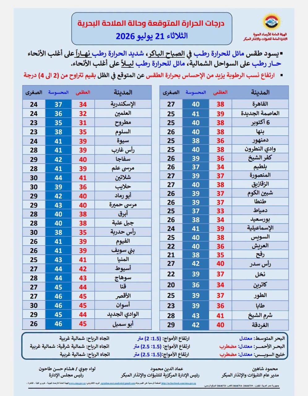 الأرصاد: طقس اليوم شديد الحرارة رطب نهارا والعظمى بالقاهرة 38
