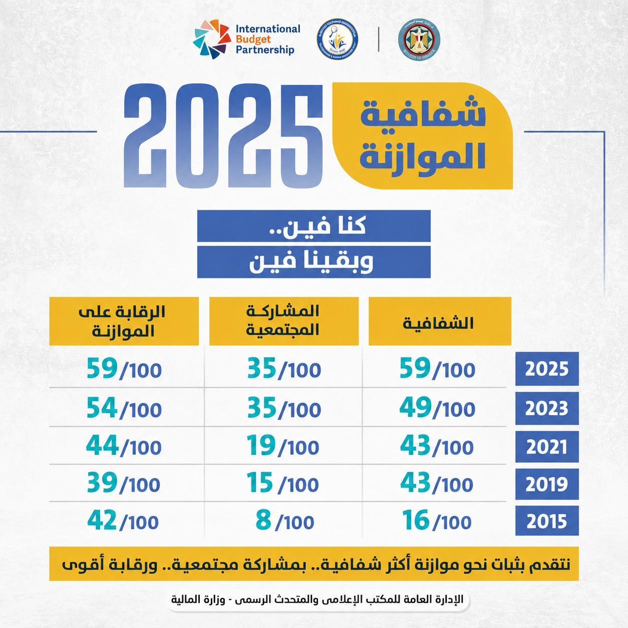 انفوجراف شفافية الموازنة