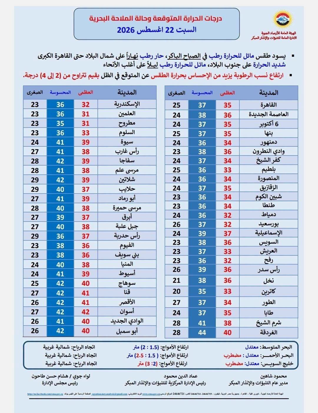 الأرصاد: طقس اليوم حار رطب على أغلب الأنحاء.. والعظمى بالقاهرة 35