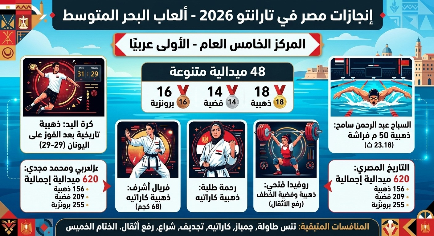 مصر تتصدر العرب بـ48 ميدالية في تارانتو وتقترب من المربع الذهبي