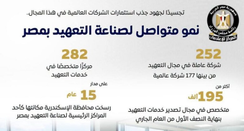 خبيرة اقتصادية: صناعة التعهيد في مصر تشهد نموًا متواصلًا