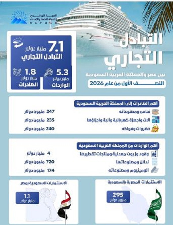 صادرات مصر للسعودية
