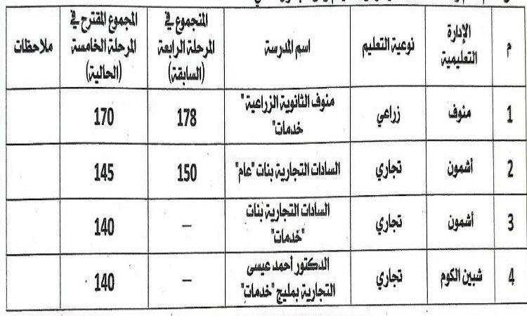 محافظ المنوفية يوافق على النزول بدرجات تنسيق القبول ببعض مدارس التعليم