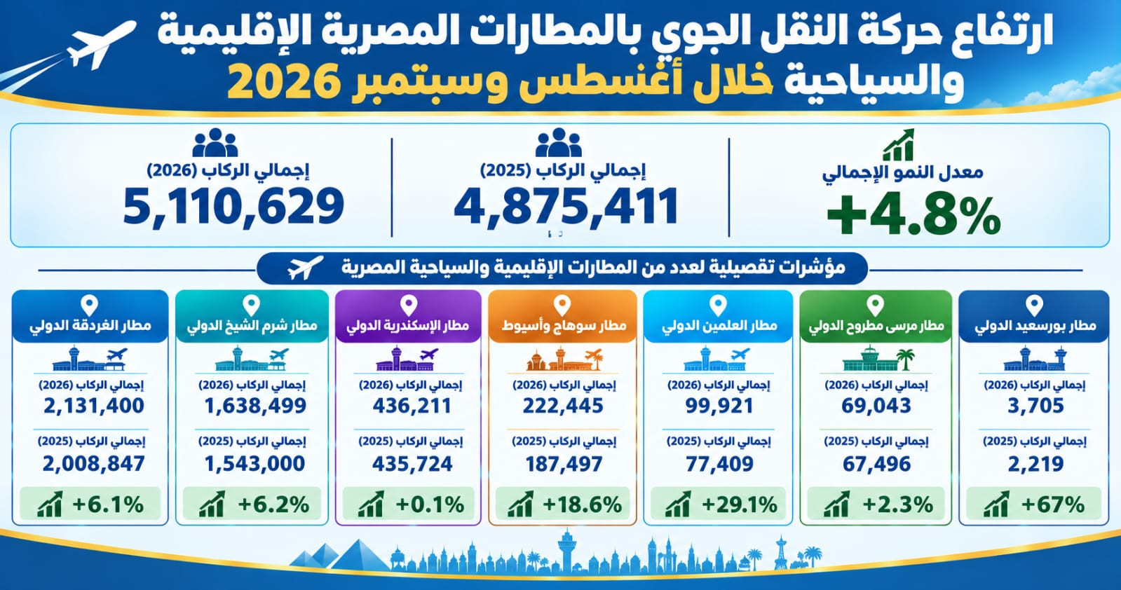 حركة النقل الجوي
